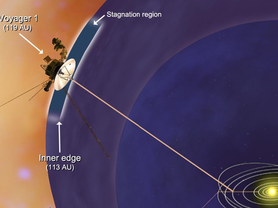 2012年12月,科学家宣布美国宇航局旅行者1号太空飞船在到达太阳系最