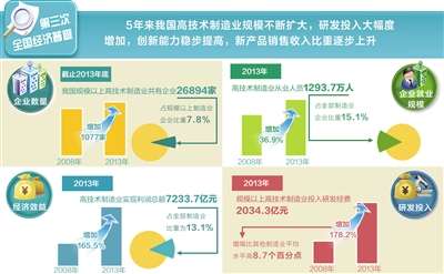 全國經濟普查結果出爐 摸清二三產業家底圖片 15631 400x247