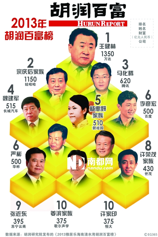 1350亿身家 王健林成新首富