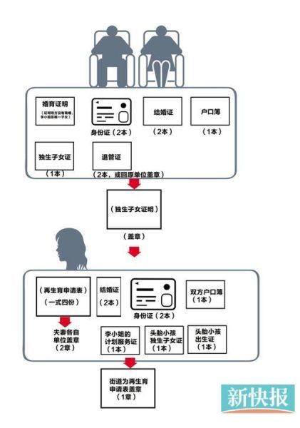 夫妻为办准生证盖8个章结婚证被称不能证已婚