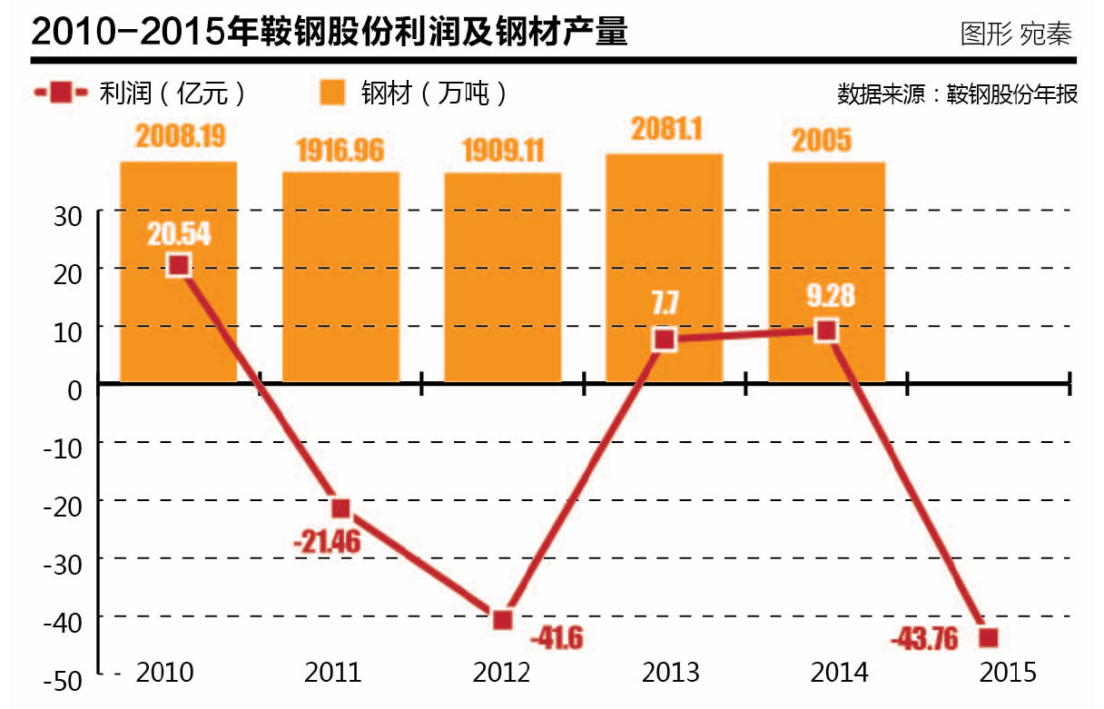 鞍山的GDP算鞍钢的吗_鞍钢本钢宣布正式合并,合并后GDP算本溪的还是算鞍山的(2)