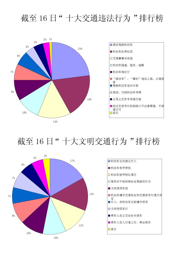 对"十大交通违法行为"十大文明交通行为"征集结果进行了比例统计