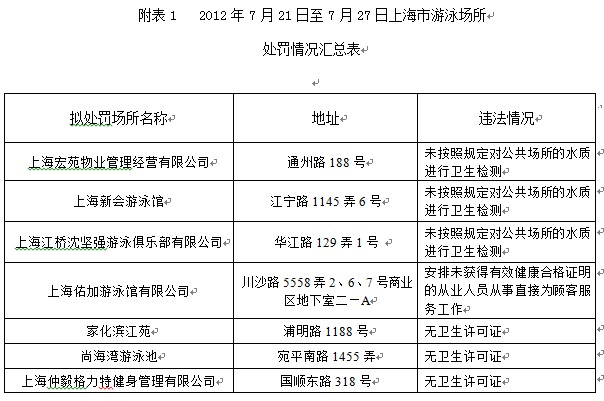 上海游泳場所監督檢查情況通報.圖片來源:上海市衛生監督所