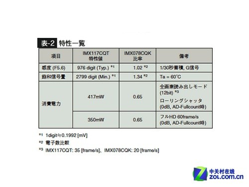 索尼imx117相关规格指标